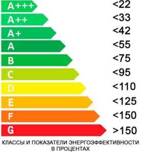 Energy efficiency of refrigerators