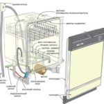 Structure of a dishwasher