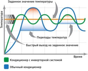 Comparative graph of temperature amplitude of conventional and inverter air conditioners