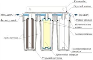 Water filter design