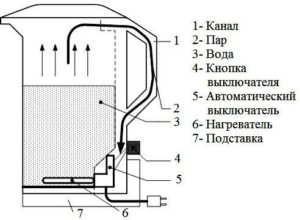Operating principle of an electric kettle