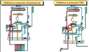 The principle of operation of a gas boiler