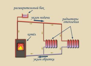 Scheme of operation of a natural circulation boiler system