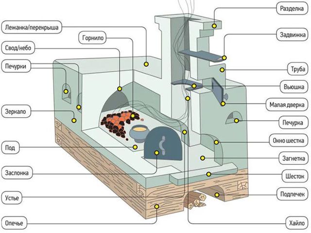 Scheme of a Russian stove.