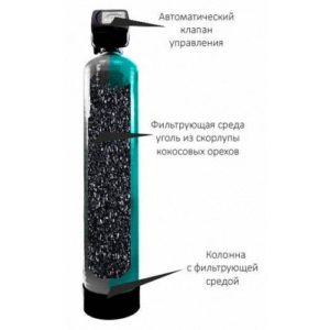 Composition of a carbon water filter