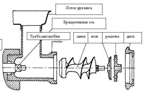 Meat grinder diagram