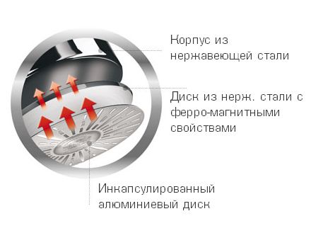 Scheme of encapsulated bottom