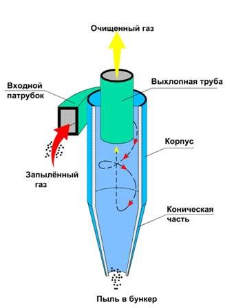 Operating principle of a cyclone filter