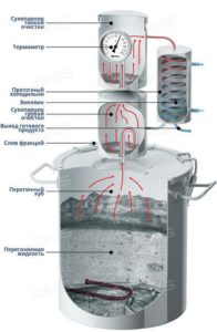 Distiller operating mechanism