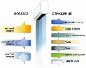 Operating principle of thermal curtains