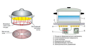 operating principle of induction cookers