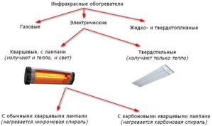 Types of infrared heaters