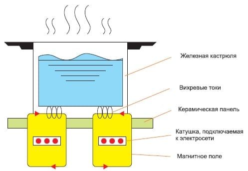 stove device