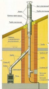 How to lead a pipe from the furnace through the wall.