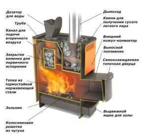 Features of metal sauna stoves.