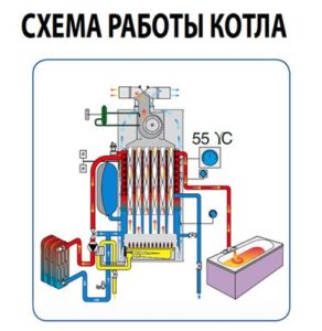 The principle of operation of a double-circuit boiler