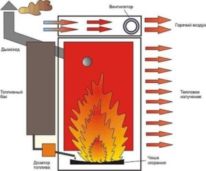 The operating principle of a waste oil furnace.