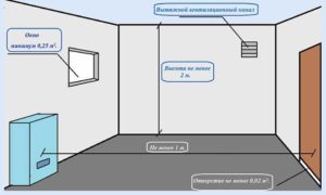 Requirements for the premises 