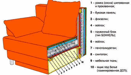 Internal structure of the chair.