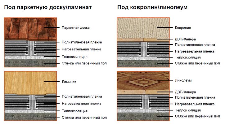 What do underfloor heating layers look like?