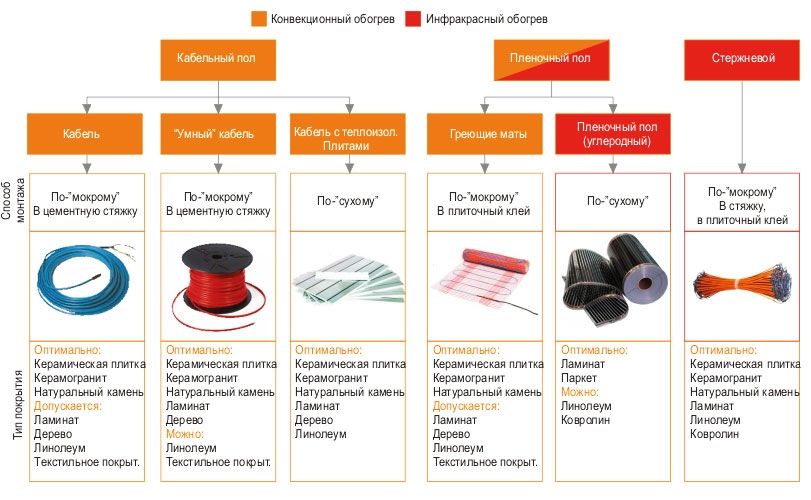 Varieties of heated floors for linoleum.