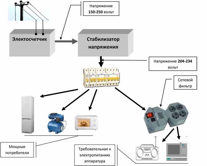 Why do you need a stabilizer?