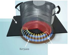 induction mechanism