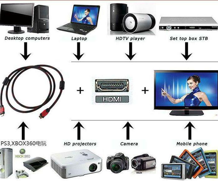 What can you connect to your TV?