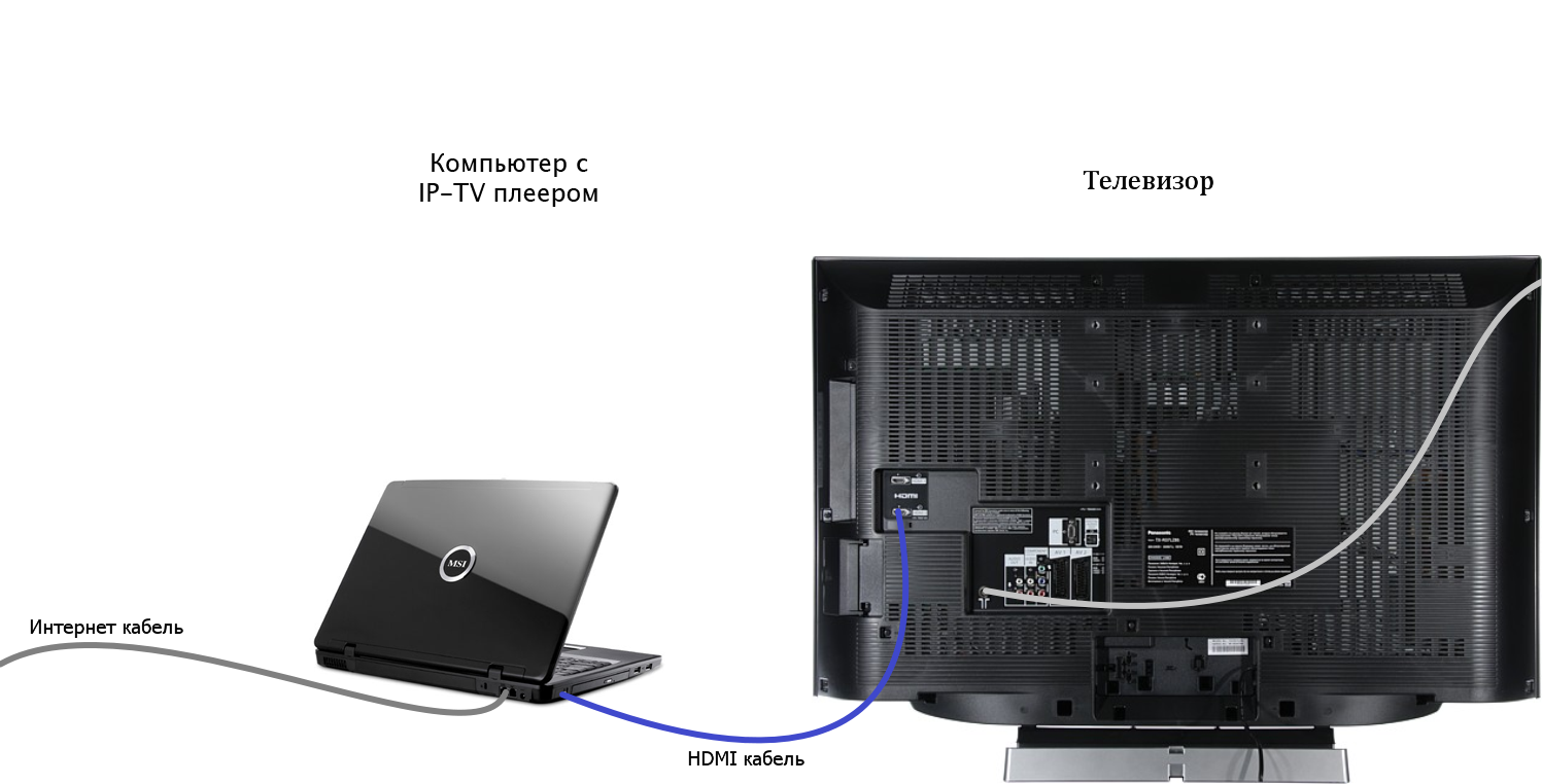 Connecting a computer to a TV.