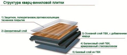 Mga layer ng quartz vinyl laminate.