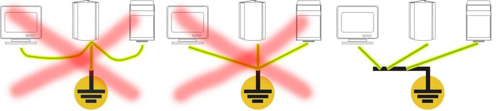 What not to do when grounding a computer.
