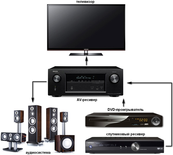 What's included in a home theater?