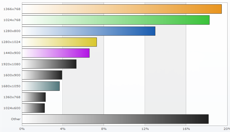 The most popular monitor resolutions