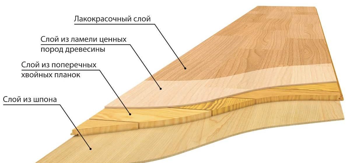 Composition of parquet boards
