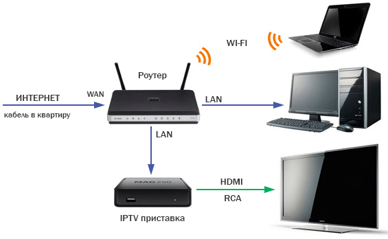 Connecting a router via a set-top box.