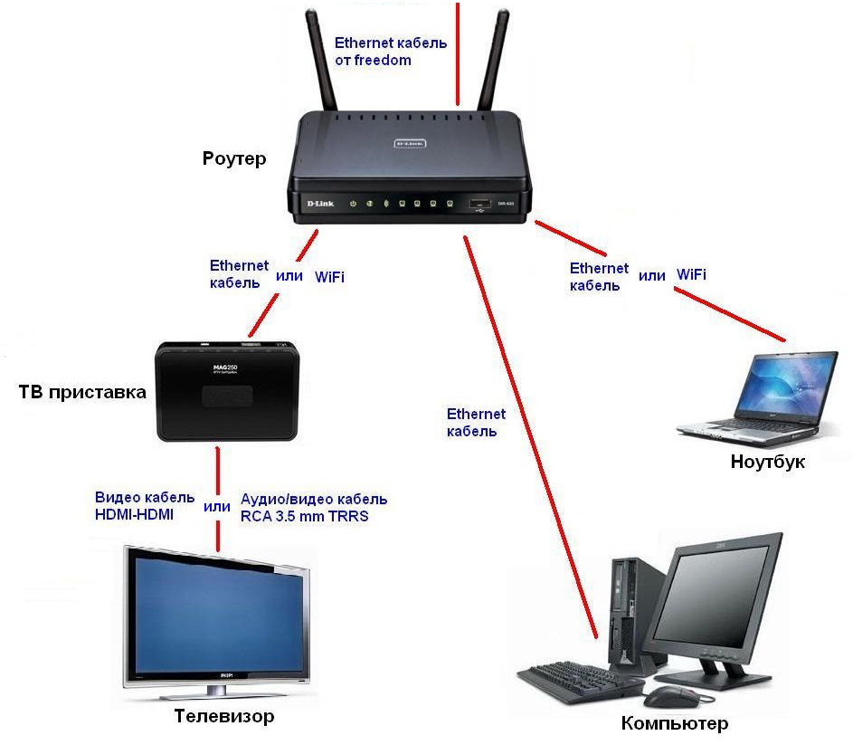 Router connection option.