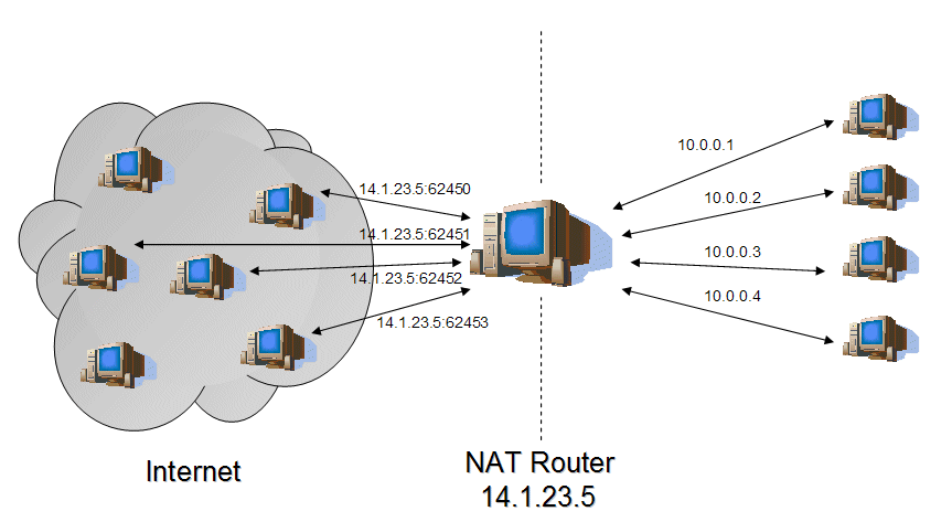 What is nat in a router