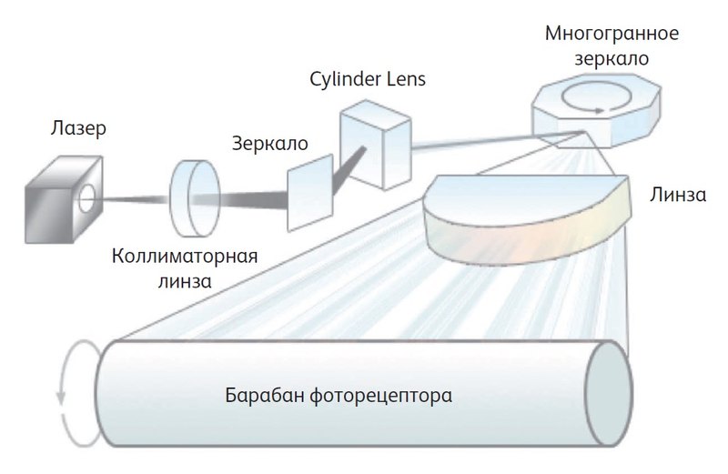 HOW LED PRINTER WORKS
