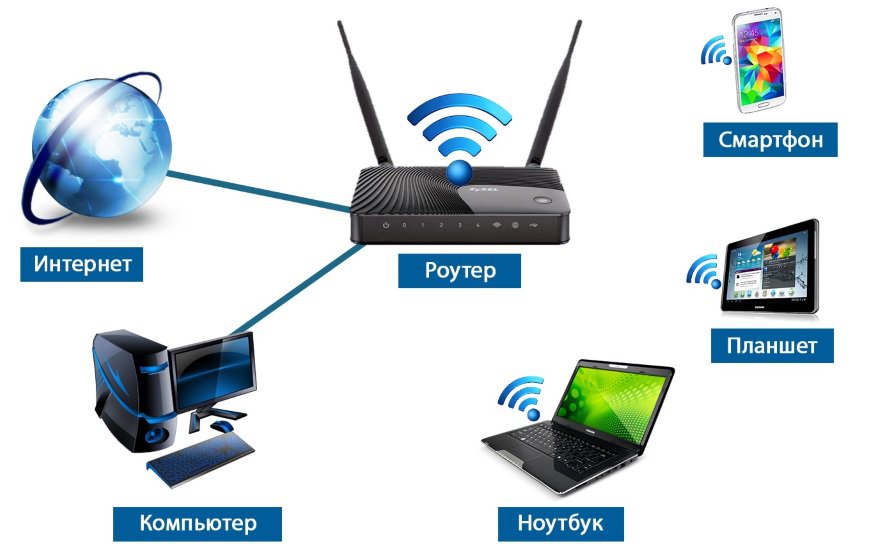 The router distributes Wi-Fi.
