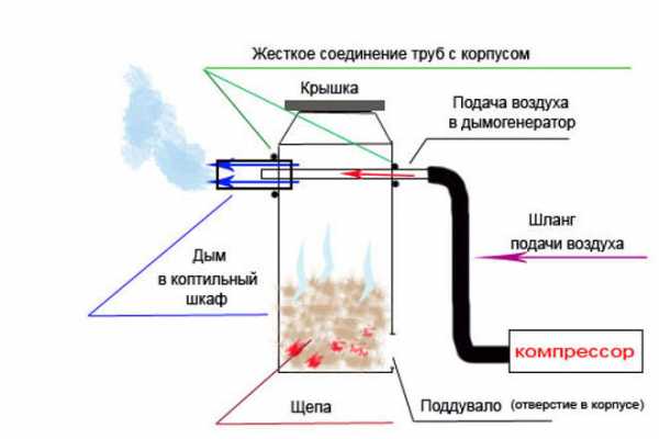Diagram of a smoke generator for a smokehouse.