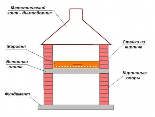 Scheme of a simple barbecue.