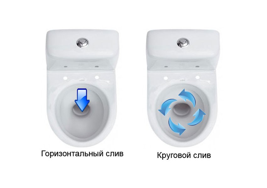 Pahalang at pabilog na alisan ng tubig.