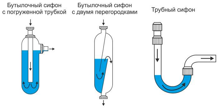 Types of siphons.