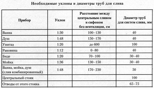 Sewer pipe parameters.