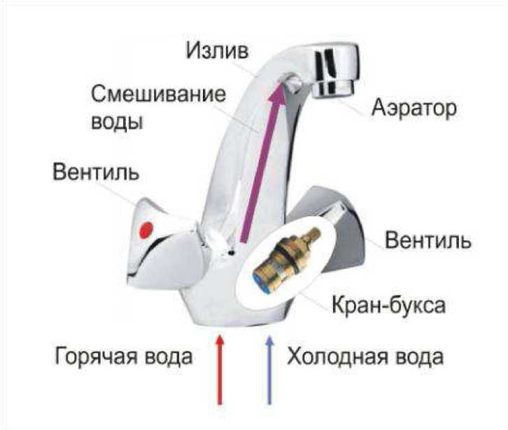 The device of a two-valve mixer.