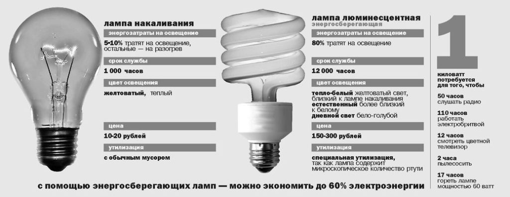 Comparison of fluorescent and incandescent lamps.