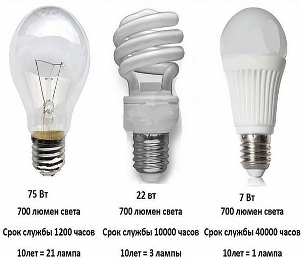 Comparison of lamps.