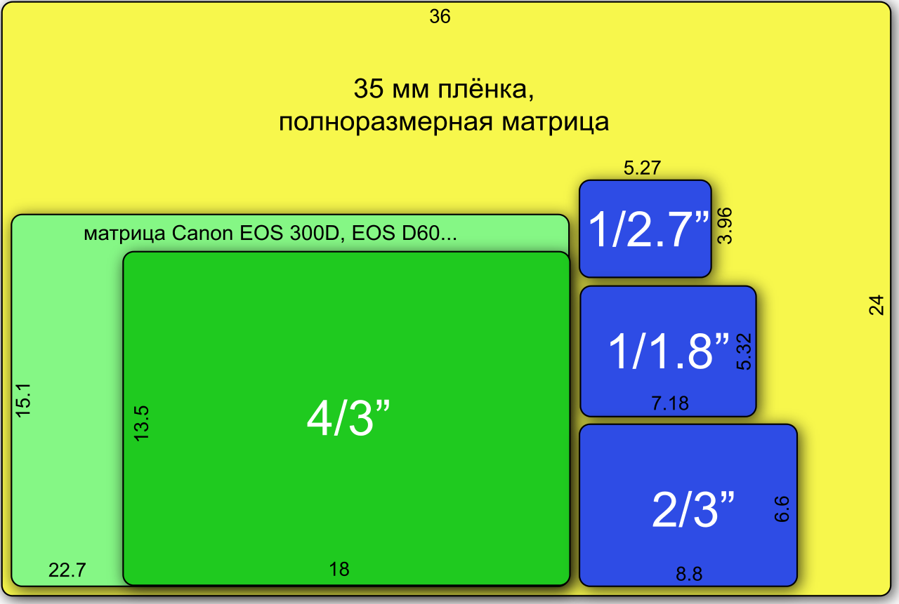 Comparison of matrix sizes with full frame size