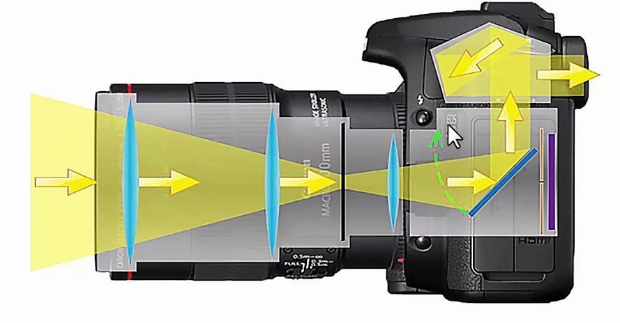Operating principle of the camera