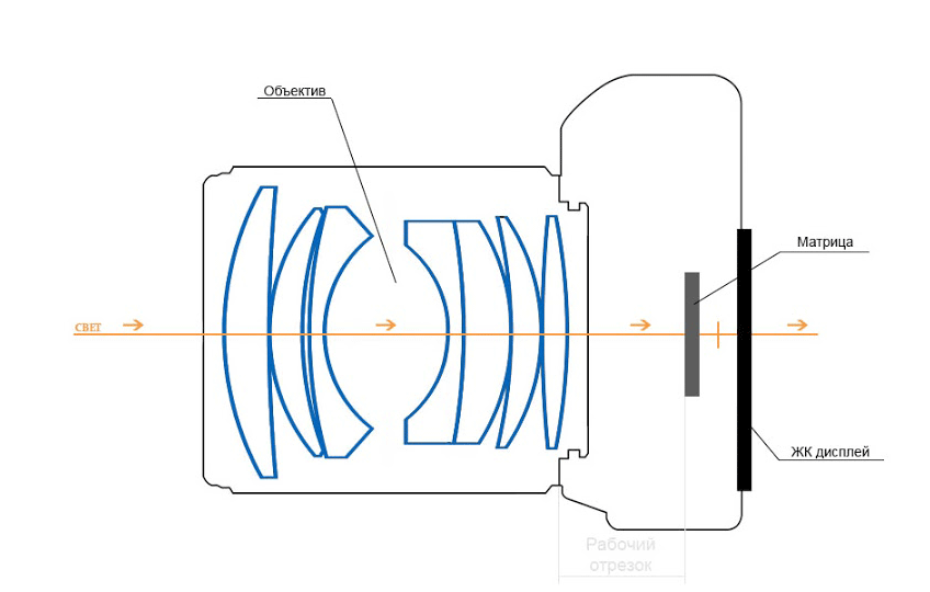 structure of a mirrorless camera